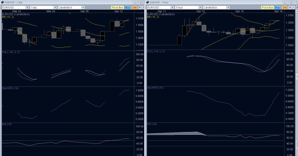 EUR/USD Technical Analysis- Soaring Sentiment Soon To Swing EUR/USD Technical Analysis- Soaring Sentiment Soon To Swing